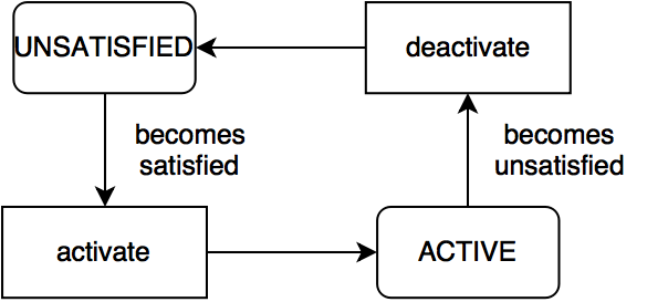 Delayed component lifecycle